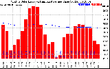 Milwaukee Solar Powered Home Monthly Production Value Running Average