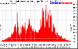 Solar PV/Inverter Performance Solar Radiation & Day Average per Minute