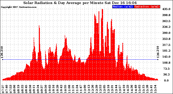 Solar PV/Inverter Performance Solar Radiation & Day Average per Minute