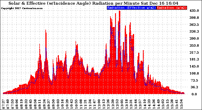 Solar PV/Inverter Performance Solar Radiation & Effective Solar Radiation per Minute