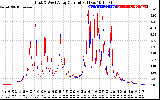 Solar PV/Inverter Performance Photovoltaic Panel Current Output