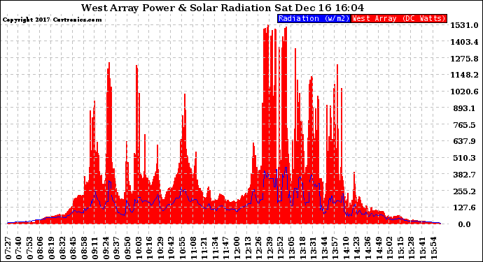 Solar PV/Inverter Performance West Array Power Output & Solar Radiation