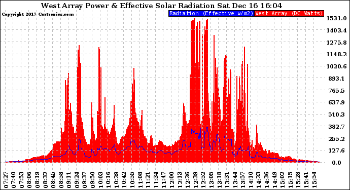 Solar PV/Inverter Performance West Array Power Output & Effective Solar Radiation