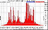 Solar PV/Inverter Performance West Array Actual & Average Power Output