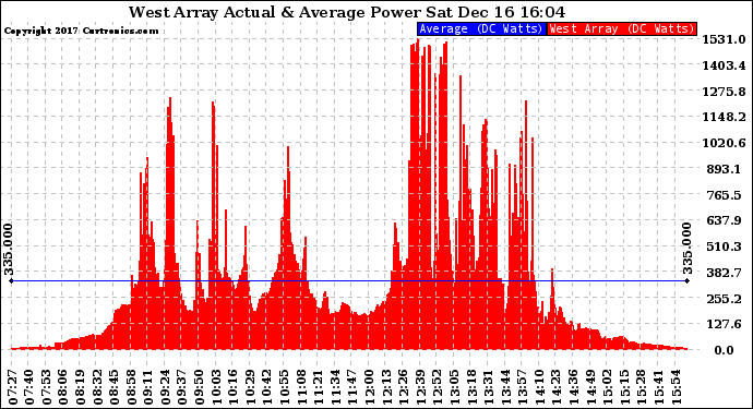 Solar PV/Inverter Performance West Array Actual & Average Power Output