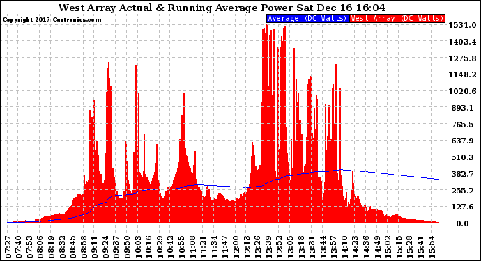 Solar PV/Inverter Performance West Array Actual & Running Average Power Output