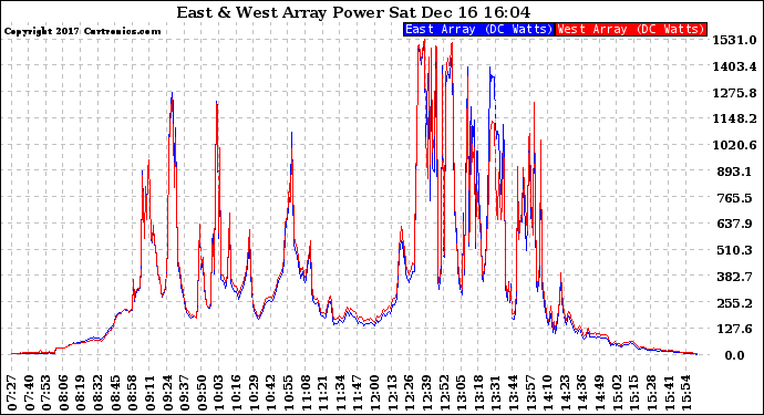 Solar PV/Inverter Performance Photovoltaic Panel Power Output