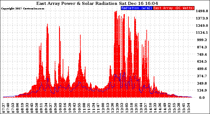 Solar PV/Inverter Performance East Array Power Output & Solar Radiation