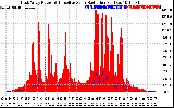 Solar PV/Inverter Performance East Array Power Output & Effective Solar Radiation