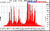 Solar PV/Inverter Performance East Array Actual & Average Power Output