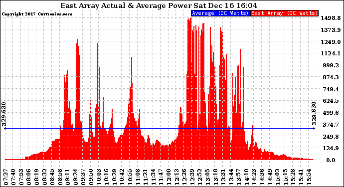 Solar PV/Inverter Performance East Array Actual & Average Power Output