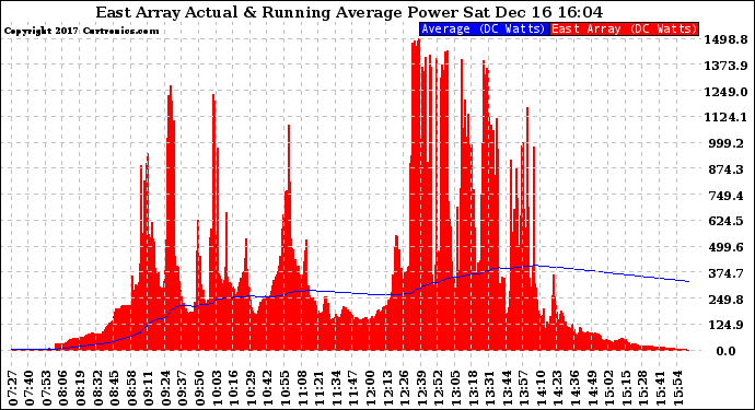 Solar PV/Inverter Performance East Array Actual & Running Average Power Output