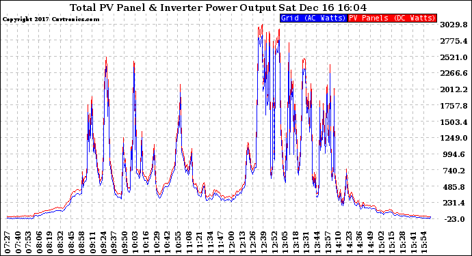 Solar PV/Inverter Performance PV Panel Power Output & Inverter Power Output