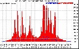 Solar PV/Inverter Performance Total PV Panel Power Output & Solar Radiation