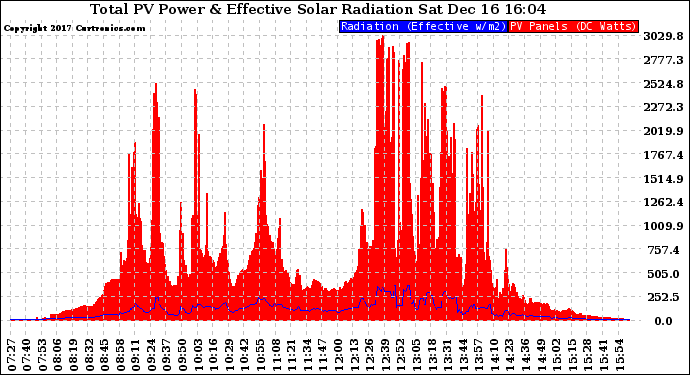 Solar PV/Inverter Performance Total PV Panel Power Output & Effective Solar Radiation