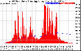 Solar PV/Inverter Performance Total PV Panel & Running Average Power Output