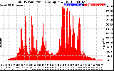 Solar PV/Inverter Performance Total PV Panel Power Output