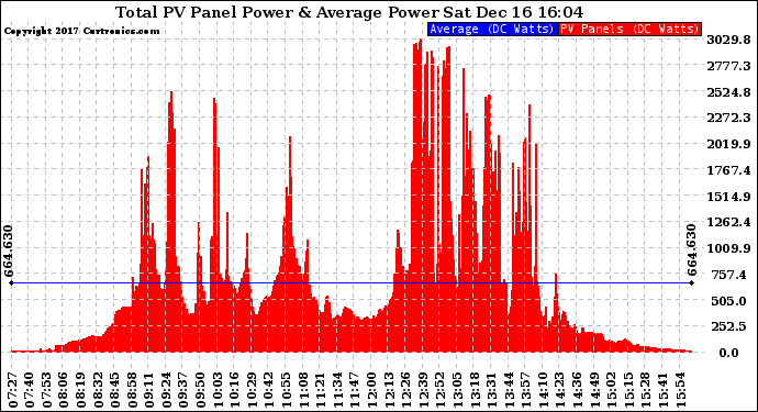 Solar PV/Inverter Performance Total PV Panel Power Output