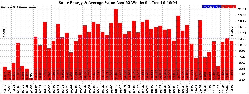 Solar PV/Inverter Performance Weekly Solar Energy Production Value Last 52 Weeks