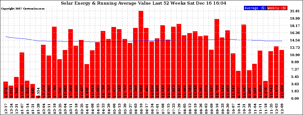 Solar PV/Inverter Performance Weekly Solar Energy Production Value Running Average Last 52 Weeks