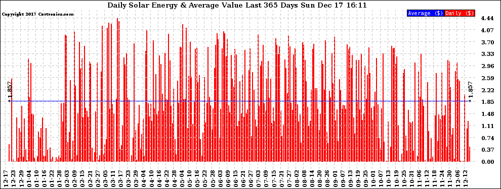 Solar PV/Inverter Performance Daily Solar Energy Production Value Last 365 Days