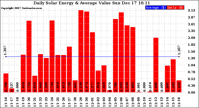 Solar PV/Inverter Performance Daily Solar Energy Production Value