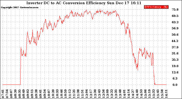 Solar PV/Inverter Performance Inverter DC to AC Conversion Efficiency