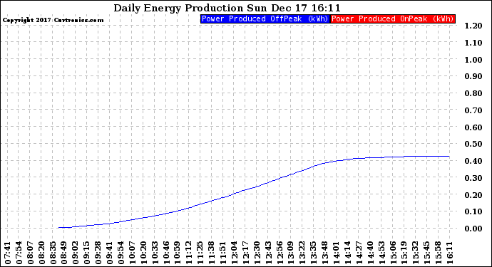 Solar PV/Inverter Performance Daily Energy Production