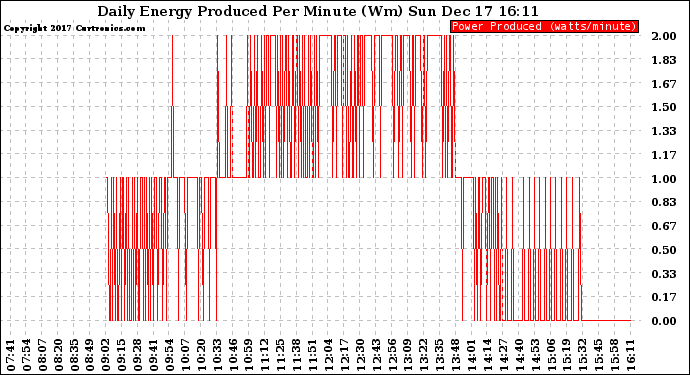 Solar PV/Inverter Performance Daily Energy Production Per Minute