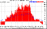 Solar PV/Inverter Performance Grid Power & Solar Radiation