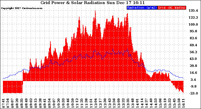 Solar PV/Inverter Performance Grid Power & Solar Radiation