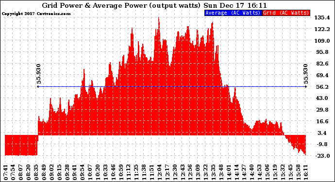 Solar PV/Inverter Performance Inverter Power Output