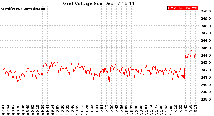 Solar PV/Inverter Performance Grid Voltage