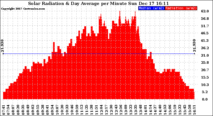 Solar PV/Inverter Performance Solar Radiation & Day Average per Minute