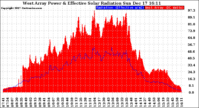 Solar PV/Inverter Performance West Array Power Output & Effective Solar Radiation