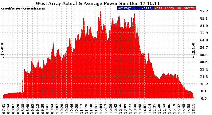 Solar PV/Inverter Performance West Array Actual & Average Power Output