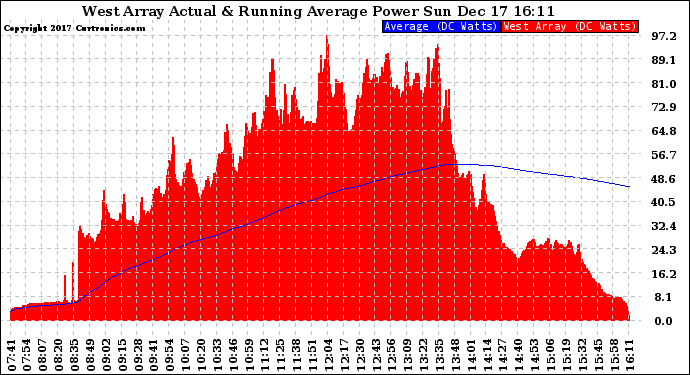 Solar PV/Inverter Performance West Array Actual & Running Average Power Output