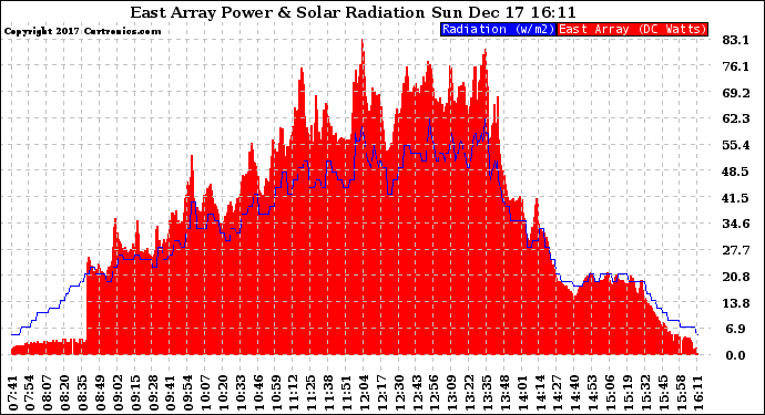 Solar PV/Inverter Performance East Array Power Output & Solar Radiation