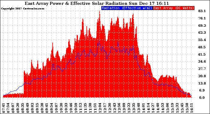 Solar PV/Inverter Performance East Array Power Output & Effective Solar Radiation