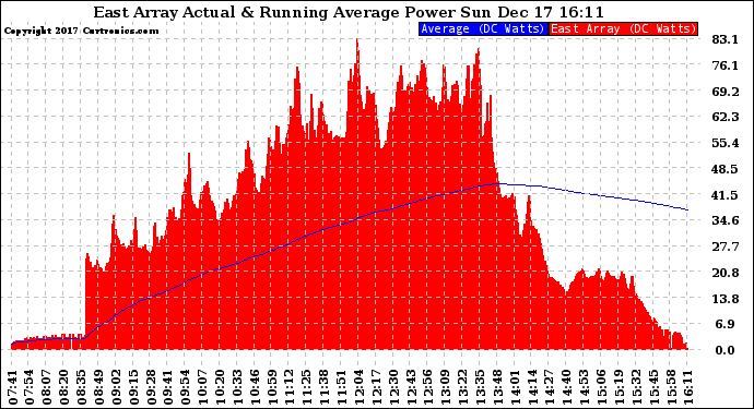 Solar PV/Inverter Performance East Array Actual & Running Average Power Output