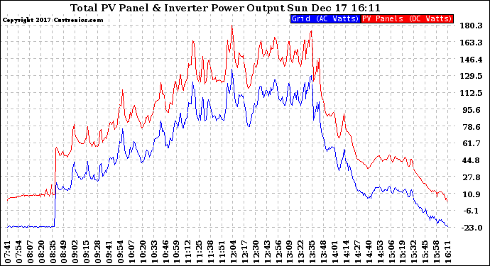 Solar PV/Inverter Performance PV Panel Power Output & Inverter Power Output