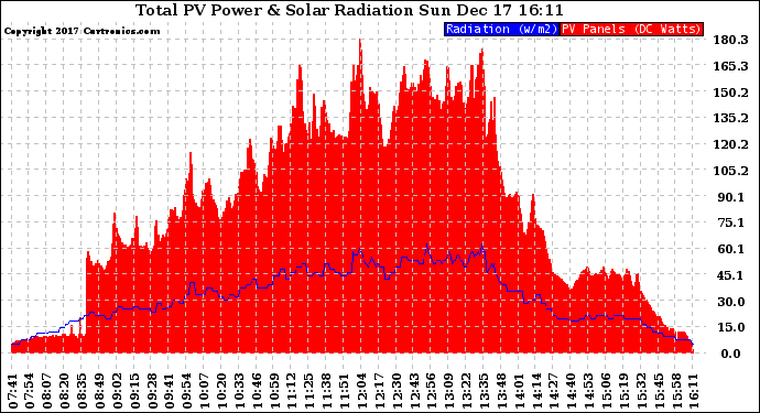 Solar PV/Inverter Performance Total PV Panel Power Output & Solar Radiation