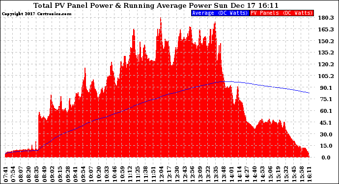 Solar PV/Inverter Performance Total PV Panel & Running Average Power Output