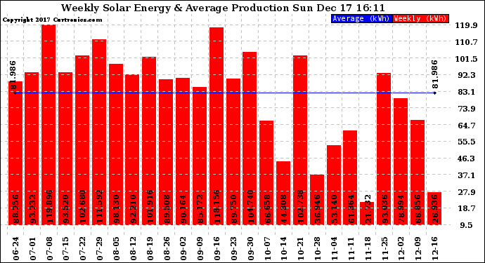 Solar PV/Inverter Performance Weekly Solar Energy Production