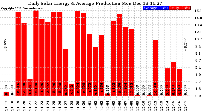 Solar PV/Inverter Performance Daily Solar Energy Production