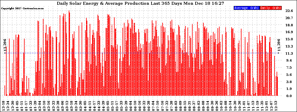 Solar PV/Inverter Performance Daily Solar Energy Production Last 365 Days