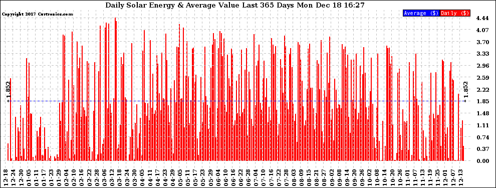 Solar PV/Inverter Performance Daily Solar Energy Production Value Last 365 Days