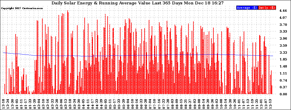 Solar PV/Inverter Performance Daily Solar Energy Production Value Running Average Last 365 Days