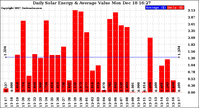 Solar PV/Inverter Performance Daily Solar Energy Production Value