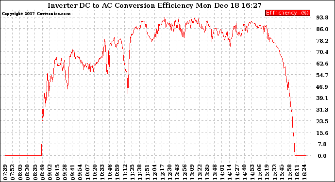 Solar PV/Inverter Performance Inverter DC to AC Conversion Efficiency